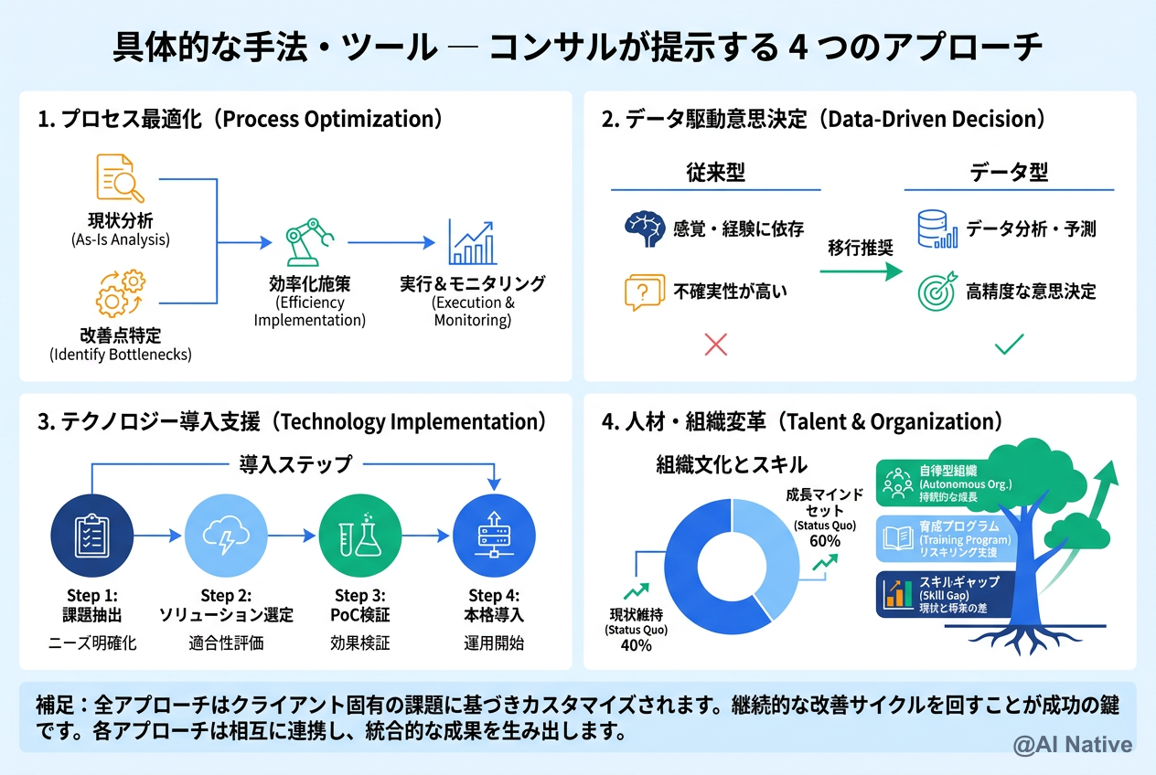 AI導入コンサルが用いる代表的な 4 つのアプローチ