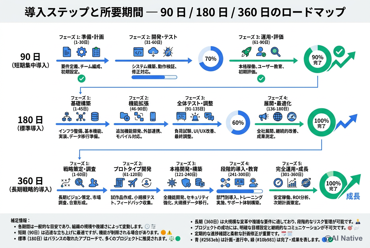 AI導入のフェーズ別ロードマップ