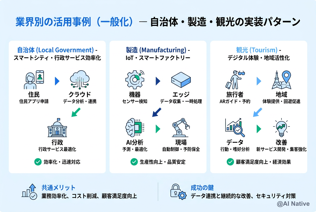 業界別の AI 活用事例イメージ