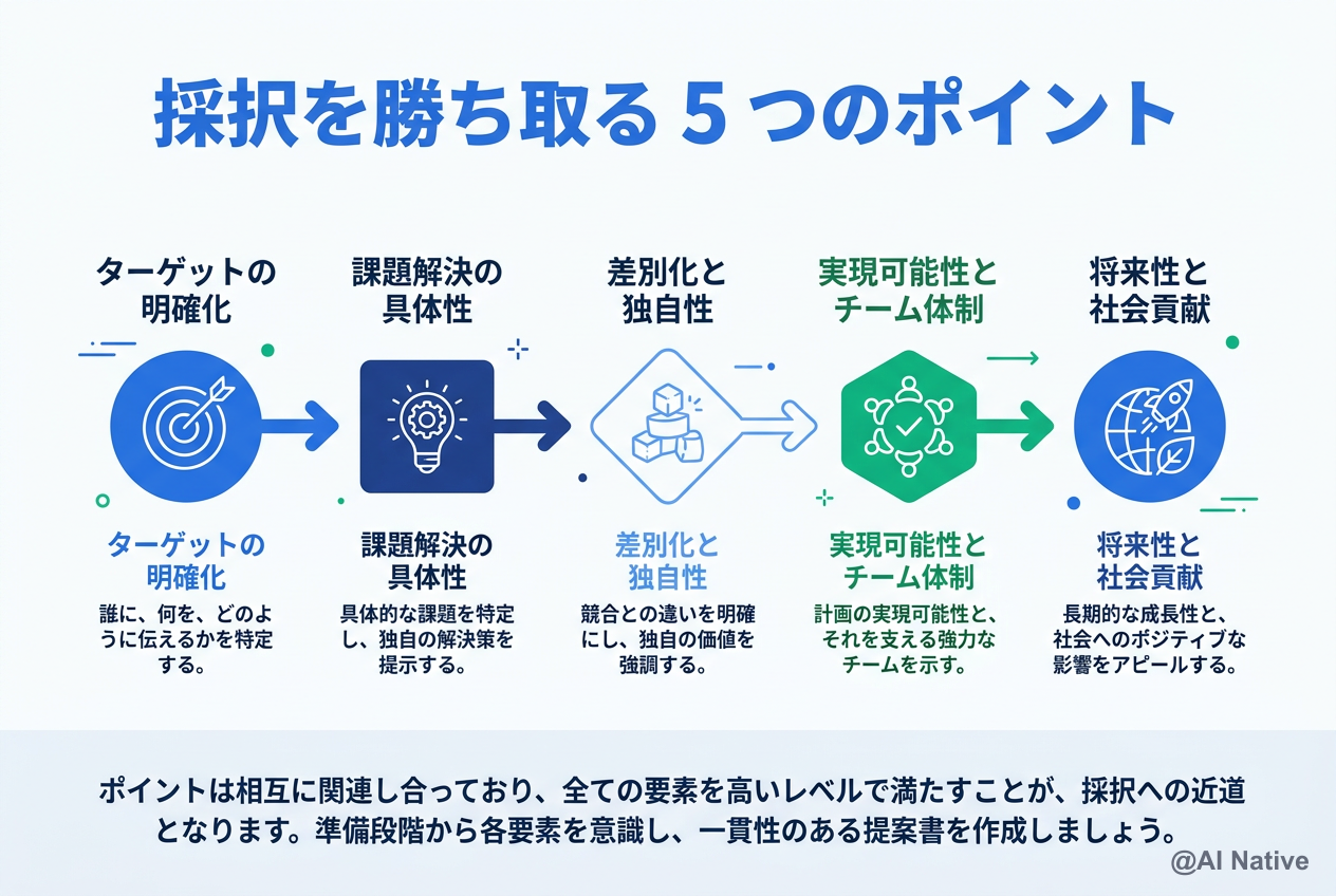 主要 3 制度の補助率・上限額・適合シーン比較表