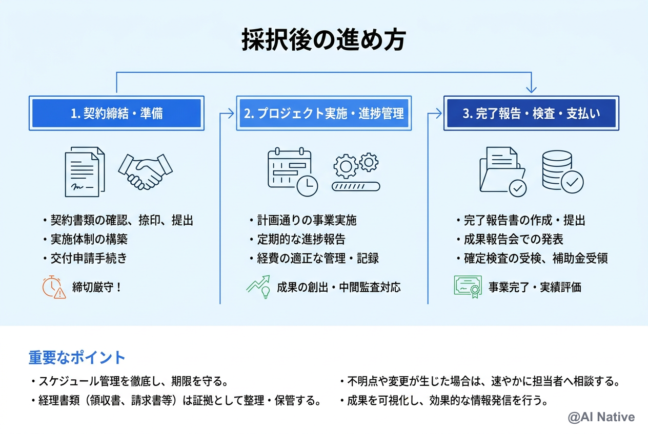 申請 6 ステップのタイムライン