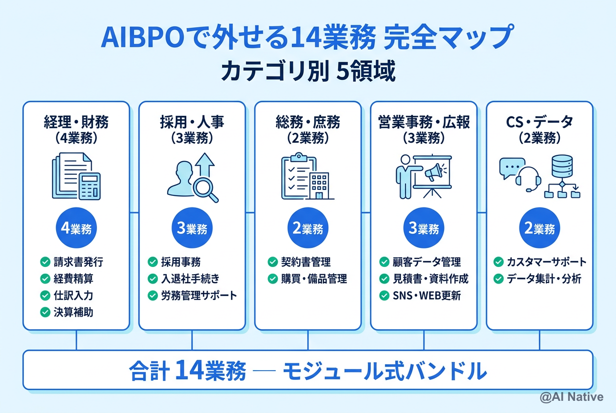 AIBPOで外せる14業務 完全マップ — 経理・採用・総務・営業事務・広報事務・CS・受発注・経費精算・コンテンツ・データ入力・営業リサーチ・FU・電話応対・一次スクリーニング