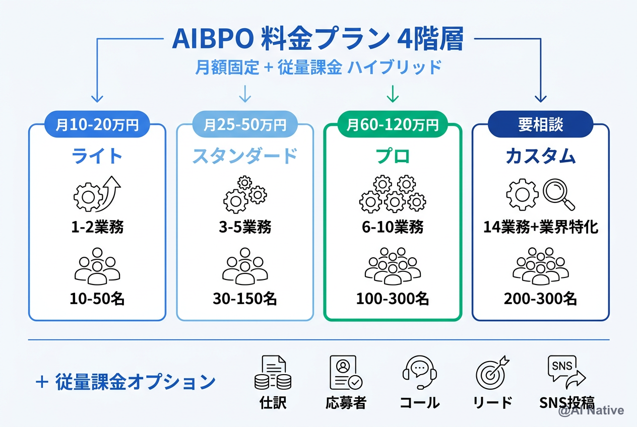 AIBPO 料金プラン 4階層 — ライト／スタンダード／プロ／カスタム + 従量課金オプション