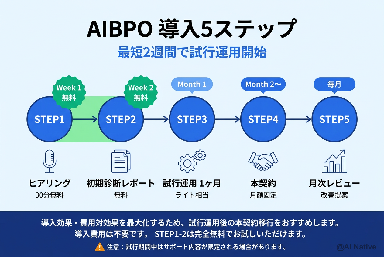 AIBPO 導入5ステップ — ヒアリング→無料初期診断→試行運用1ヶ月→本契約→月次レビュー