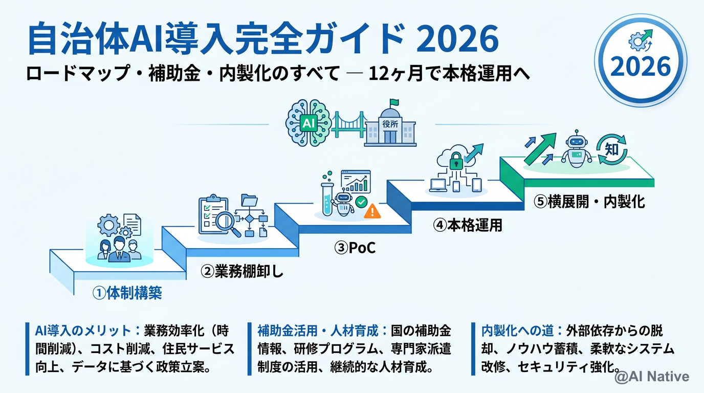 自治体AI導入完全ガイド ─ 5ステップで12ヶ月本格運用までのロードマップ・補助金・内製化のすべて