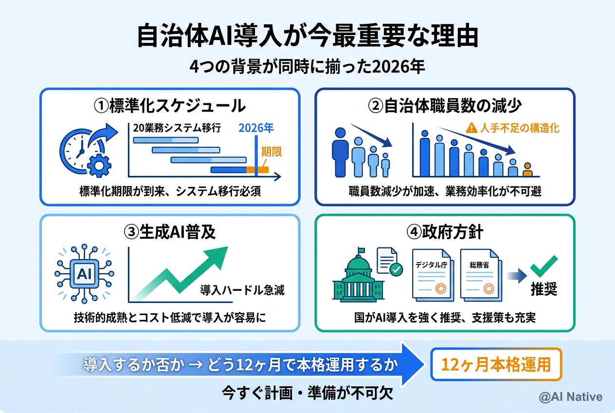 自治体AI導入が今最重要な理由 ─ 標準化スケジュール・人手不足・生成AI普及・政府方針の4軸