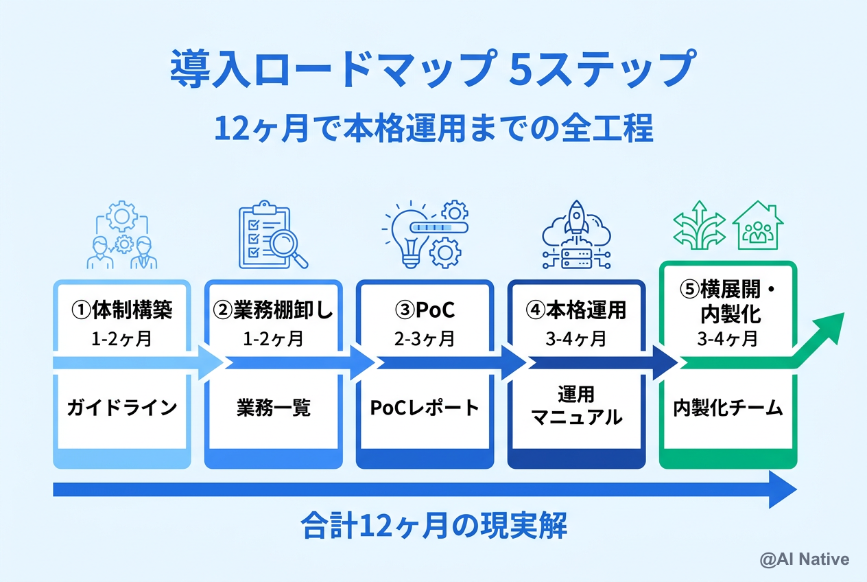 自治体AI導入ロードマップ 5ステップ ─ 体制構築/業務棚卸し/PoC/本格運用/横展開・内製化の12ヶ月スケジュール