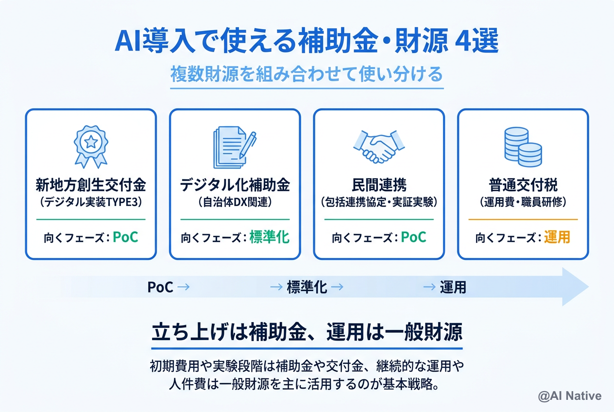 自治体AI導入で使える補助金・財源 ─ 新地方創生交付金/デジタル化補助金/民間連携/普通交付税の使い分け