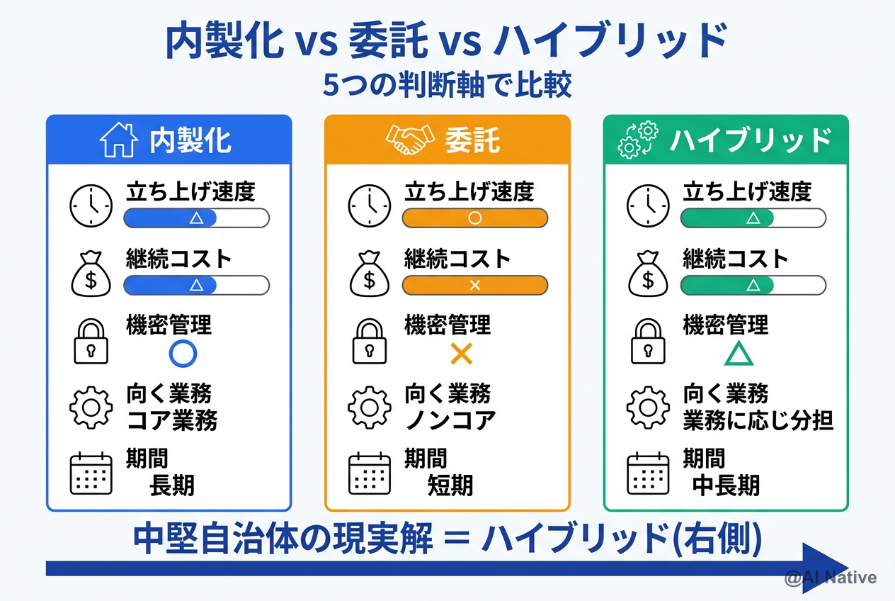内製化 vs 委託 vs ハイブリッド ─ 自治体規模・機密度・業務範囲・コスト・期間の5軸で判断