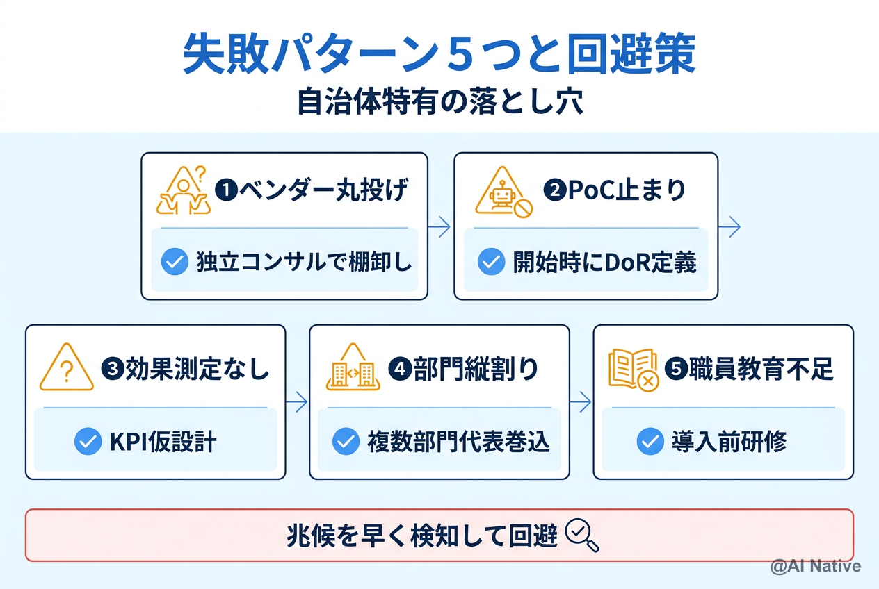 自治体AI導入の失敗パターン5つと回避策 ─ ベンダー丸投げ/PoC止まり/効果測定なし/縦割り/教育不足