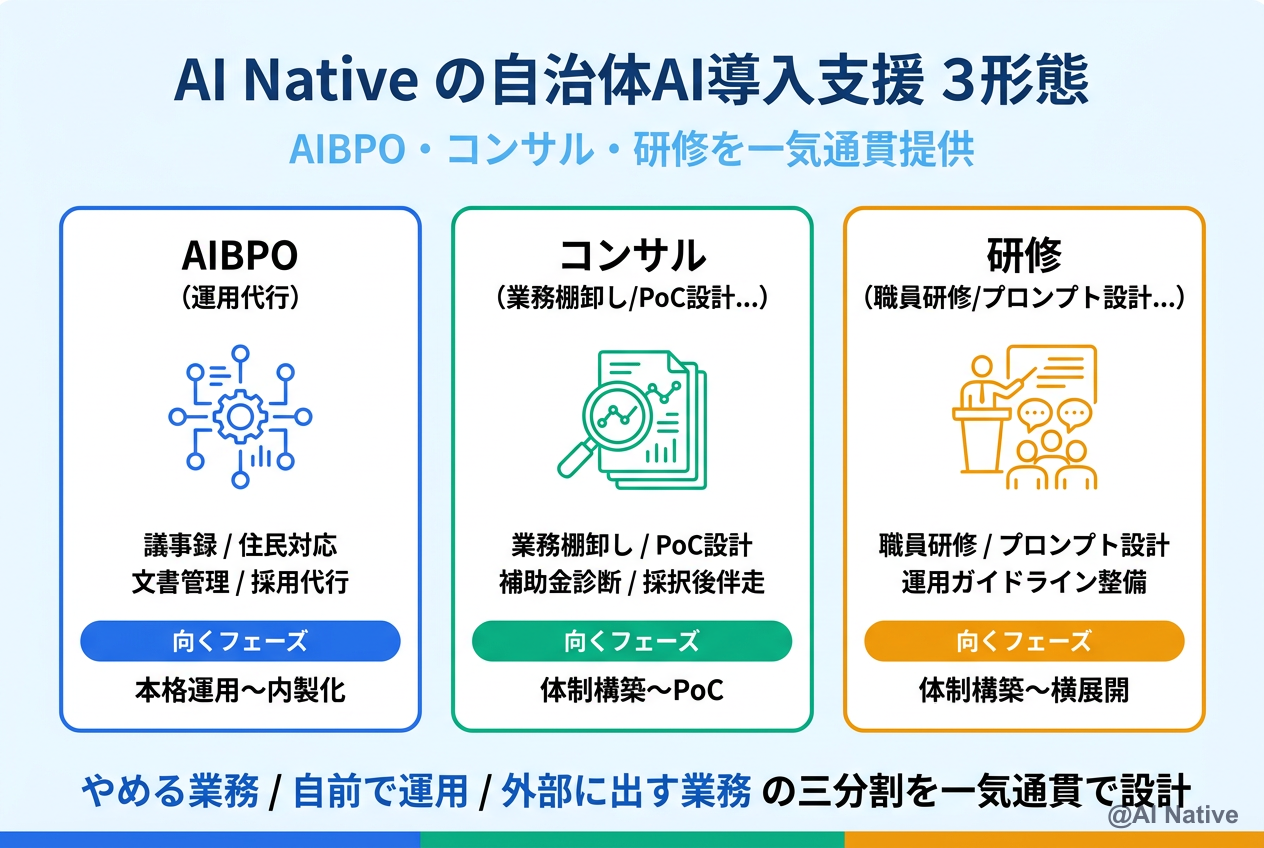 AI Native 自治体AI導入支援メニュー ─ AIBPO/コンサル/研修の3形態を一気通貫で提供
