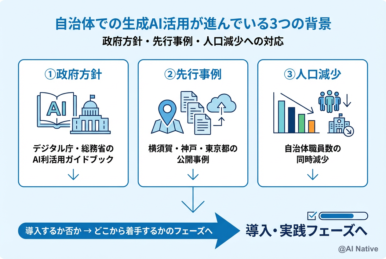 自治体での生成AI活用が進んでいる3つの背景 ─ 全国アンケート・先行事例・政府方針