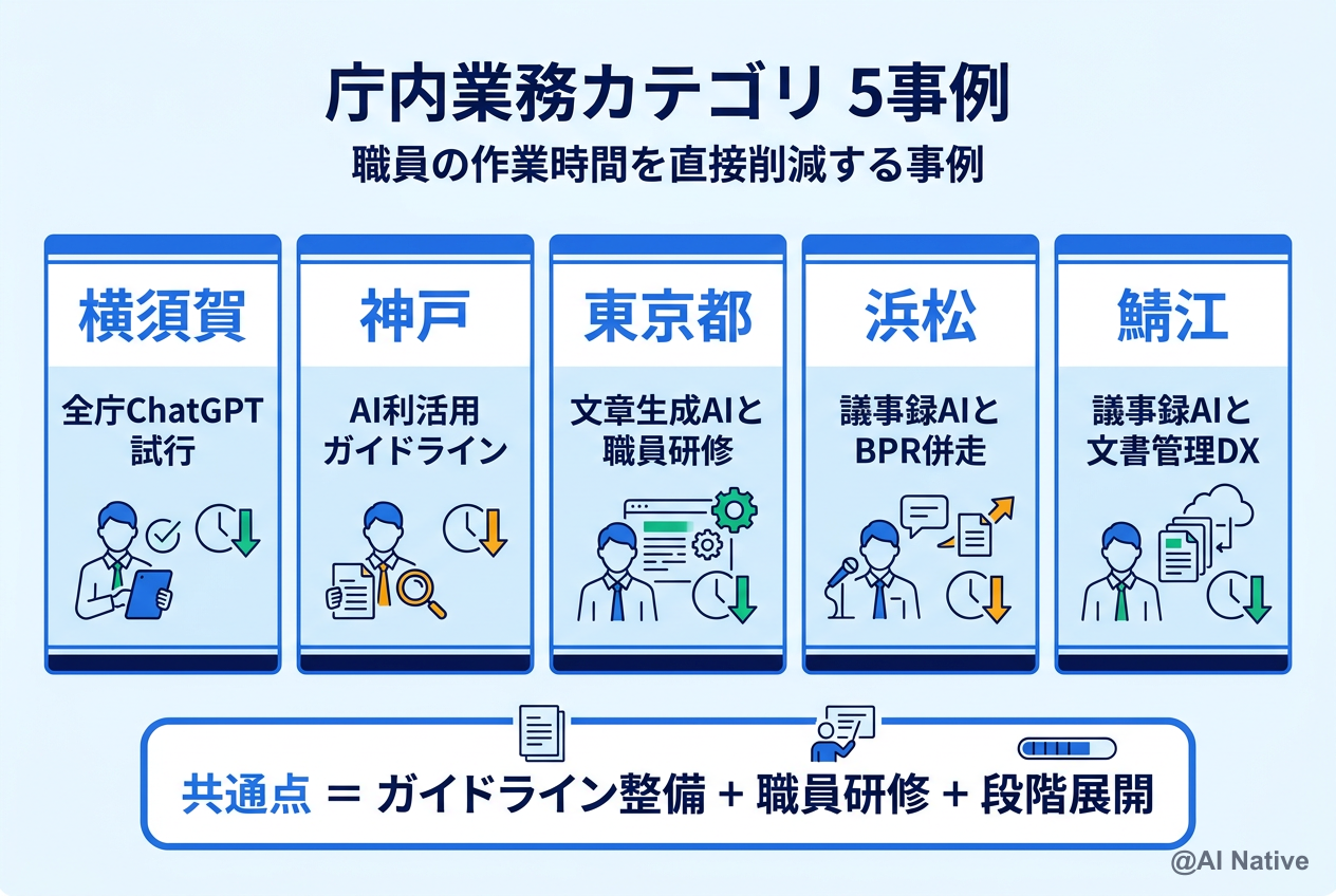 庁内業務カテゴリ 5事例 ─ 議事録AI/文書要約/メール下書き/翻訳支援/ナレッジ検索