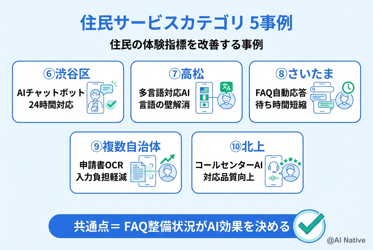 住民サービスカテゴリ 5事例 ─ チャットボット/多言語/FAQ自動応答/申請書OCR/コールセンターAI