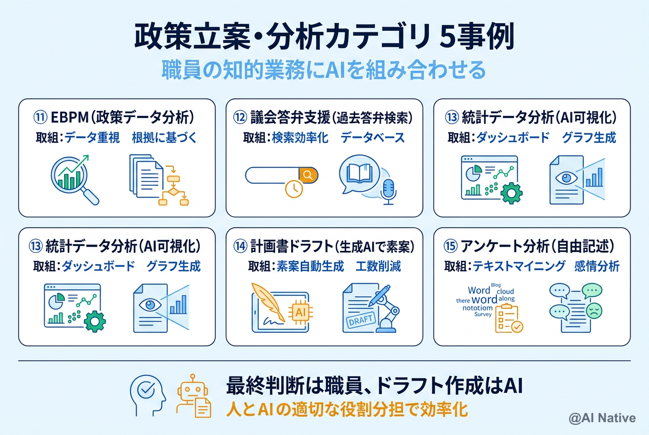 政策立案・分析カテゴリ 5事例 ─ データ分析/議会答弁支援/EBPM/統計分析/計画書ドラフト