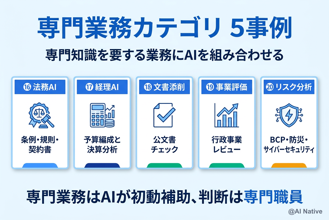専門業務カテゴリ 5事例 ─ 法務AI/経理AI/文書添削/事業評価/リスク分析