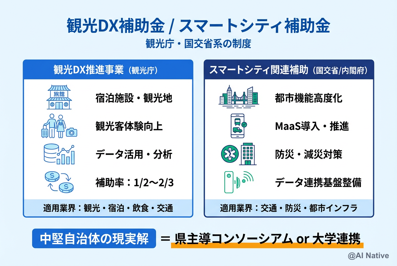 観光DX補助金とスマートシティ補助金 ─ 観光庁・国交省系の制度と適用業界