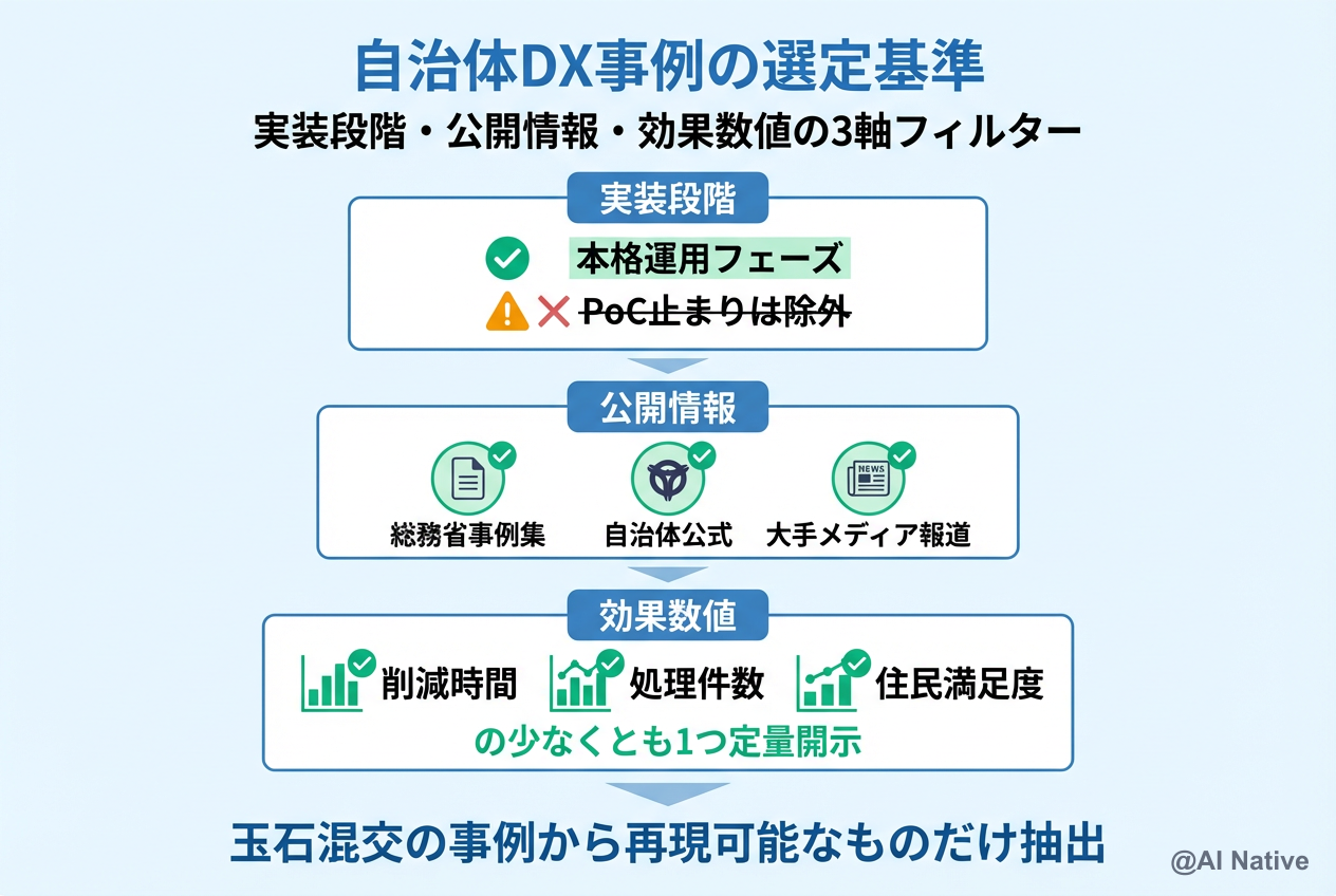 自治体DX事例の選定基準 ─ 実装段階・公開情報・効果数値の3軸フィルター