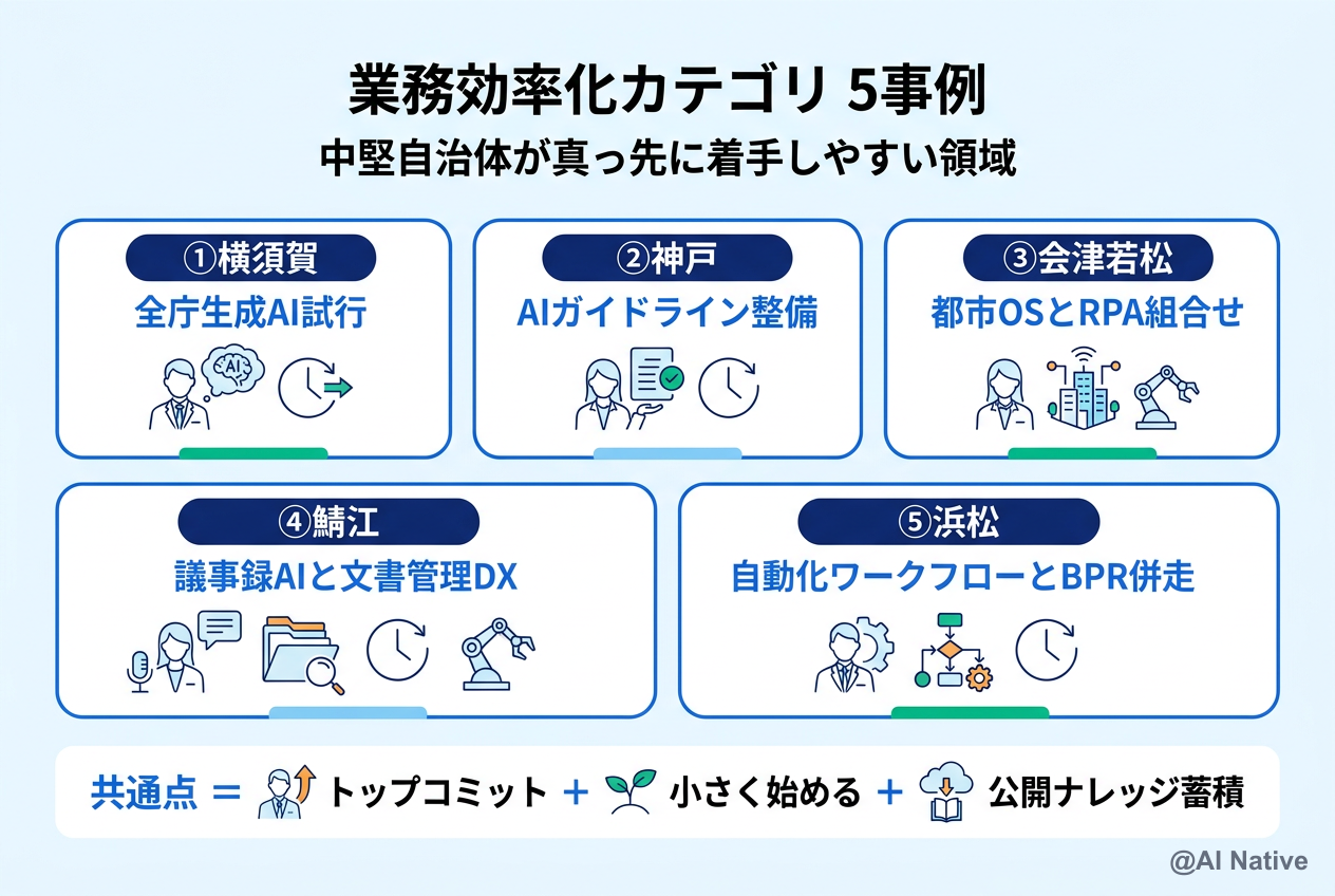 業務効率化カテゴリ 5事例 ─ RPA / 議事録AI / 文書要約AI / 庁内ナレッジ検索 / 自動化ワークフロー