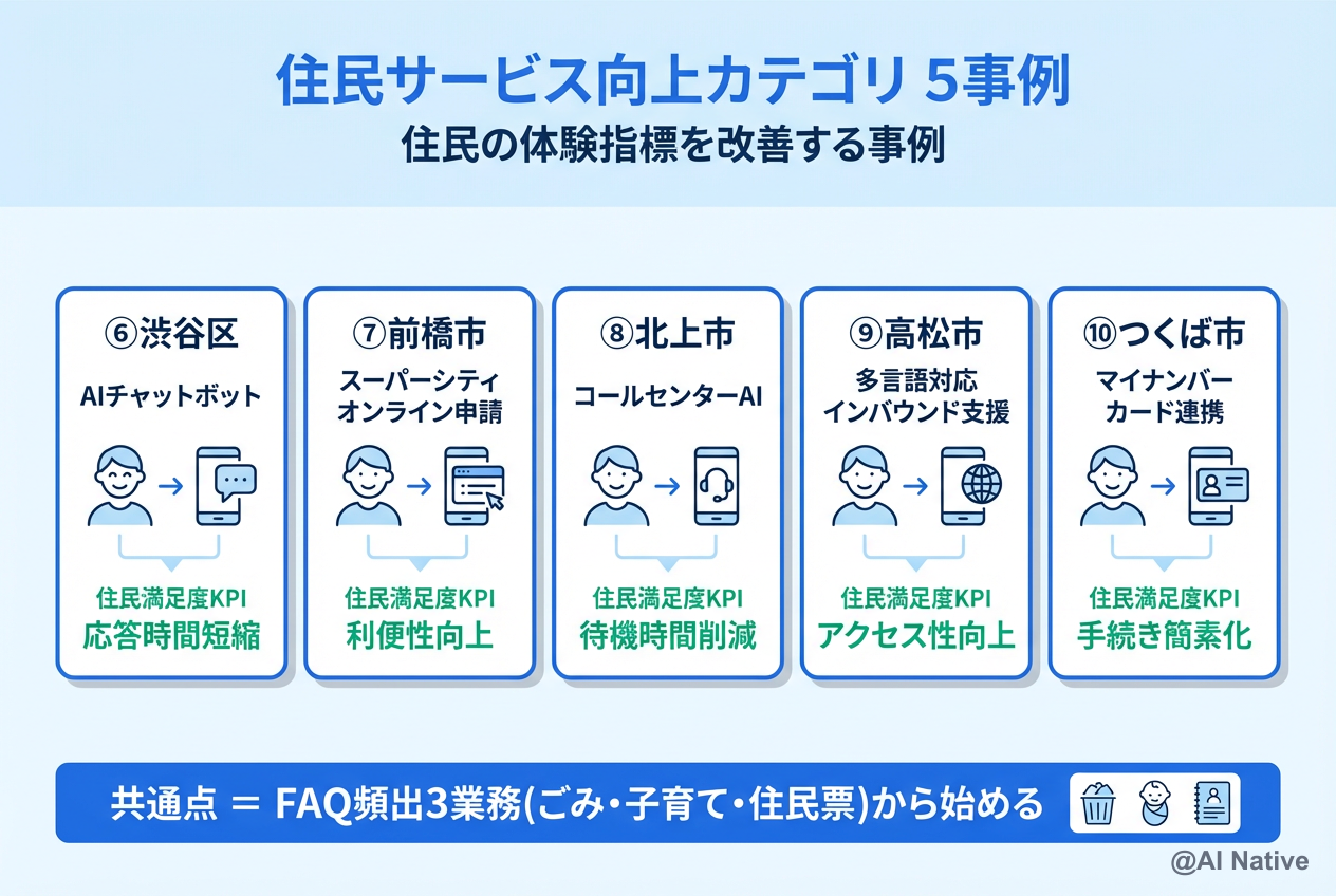 住民サービス向上カテゴリ 5事例 ─ チャットボット / オンライン申請 / マイナンバー連携 / コールセンターAI / 多言語対応