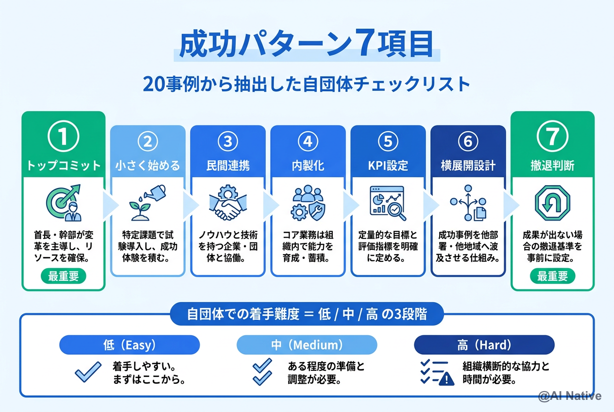 成功パターン7項目 ─ トップコミット / 小さく始める / 民間連携 / 内製化 / KPI設定 / 横展開設計 / 撤退判断