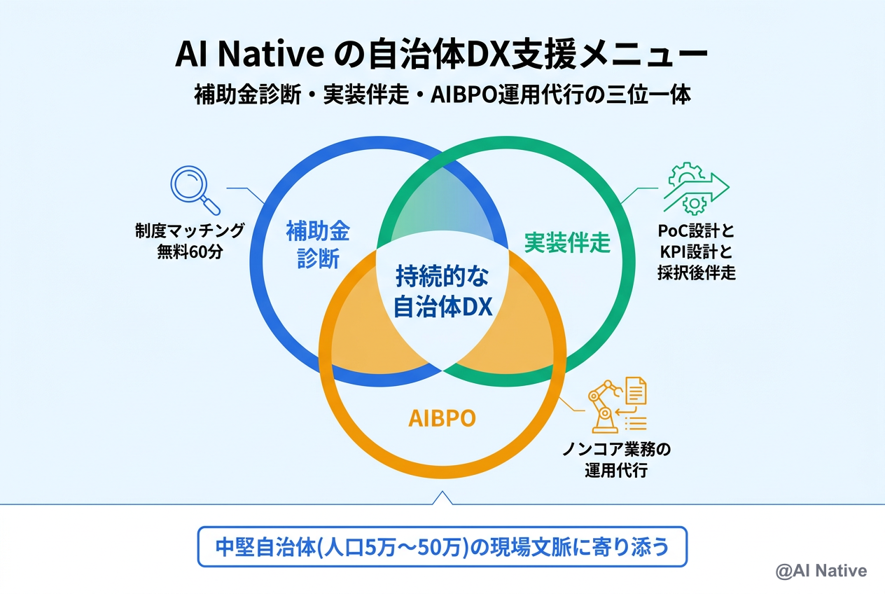 AI Nativeの自治体DX支援メニュー ─ 補助金診断・実装伴走・AIBPO運用代行の三位一体
