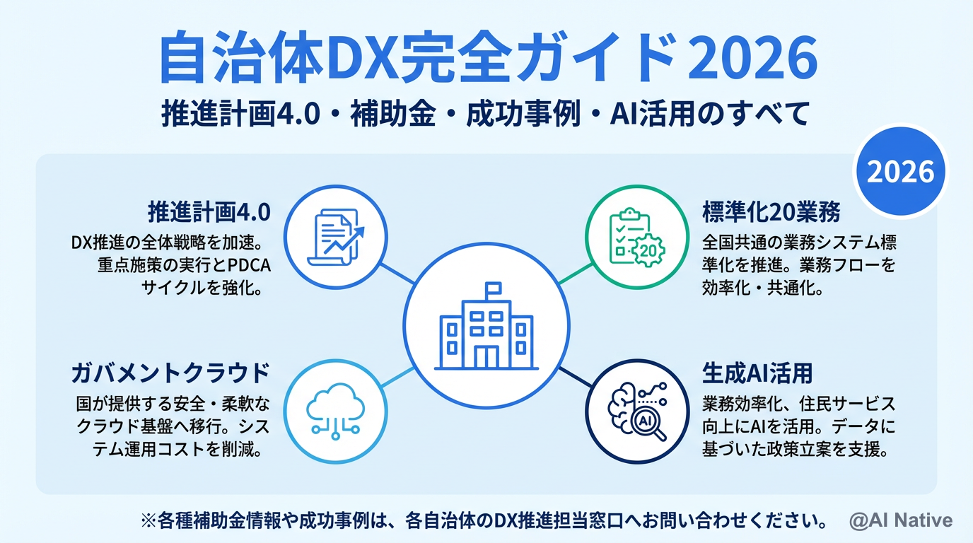 自治体DX完全ガイド2026 — 推進計画4.0・補助金・成功事例・AI活用の全体像