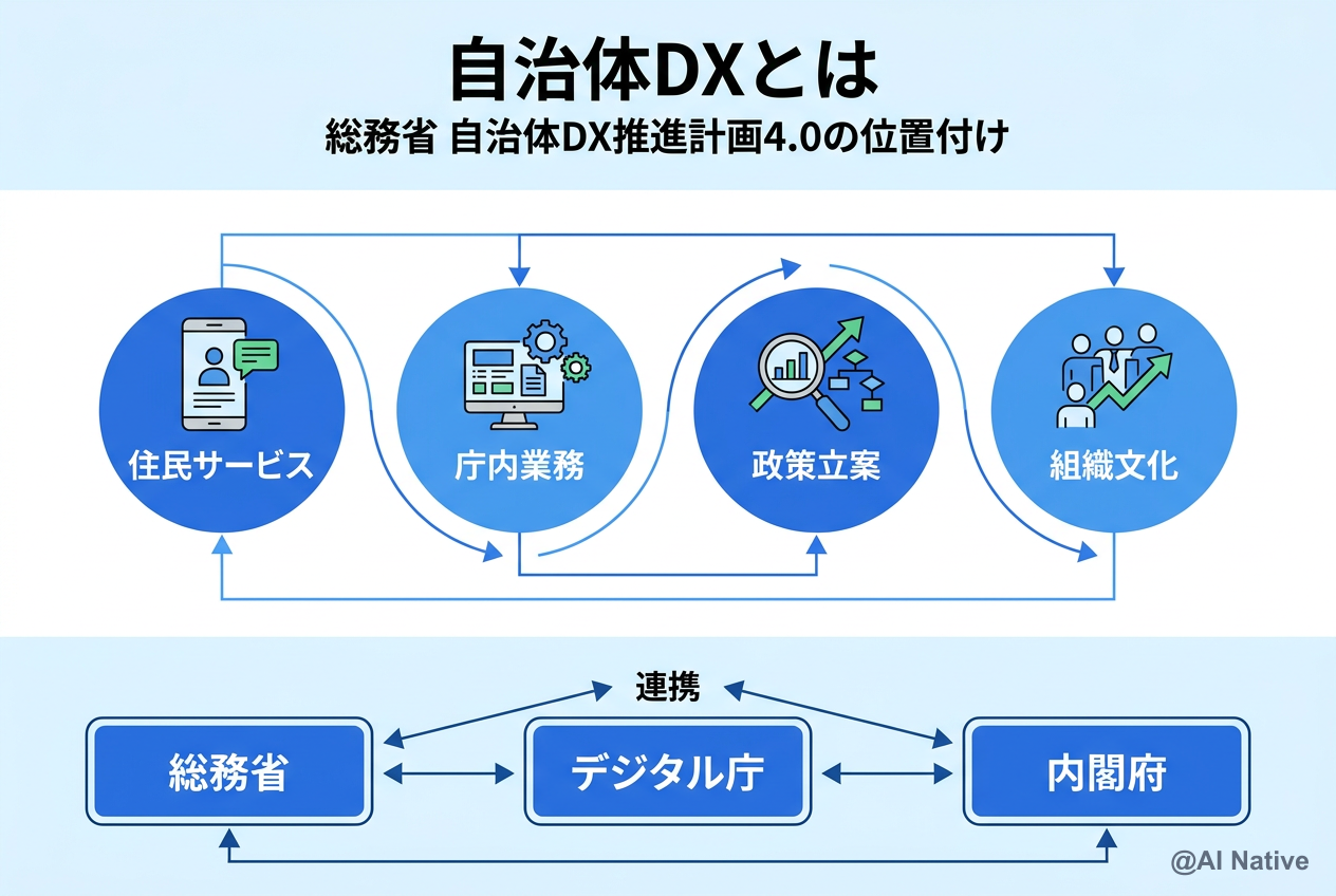 自治体DXとは — 総務省 自治体DX推進計画4.0 の位置付けと住民サービス・庁内業務・政策立案の3領域