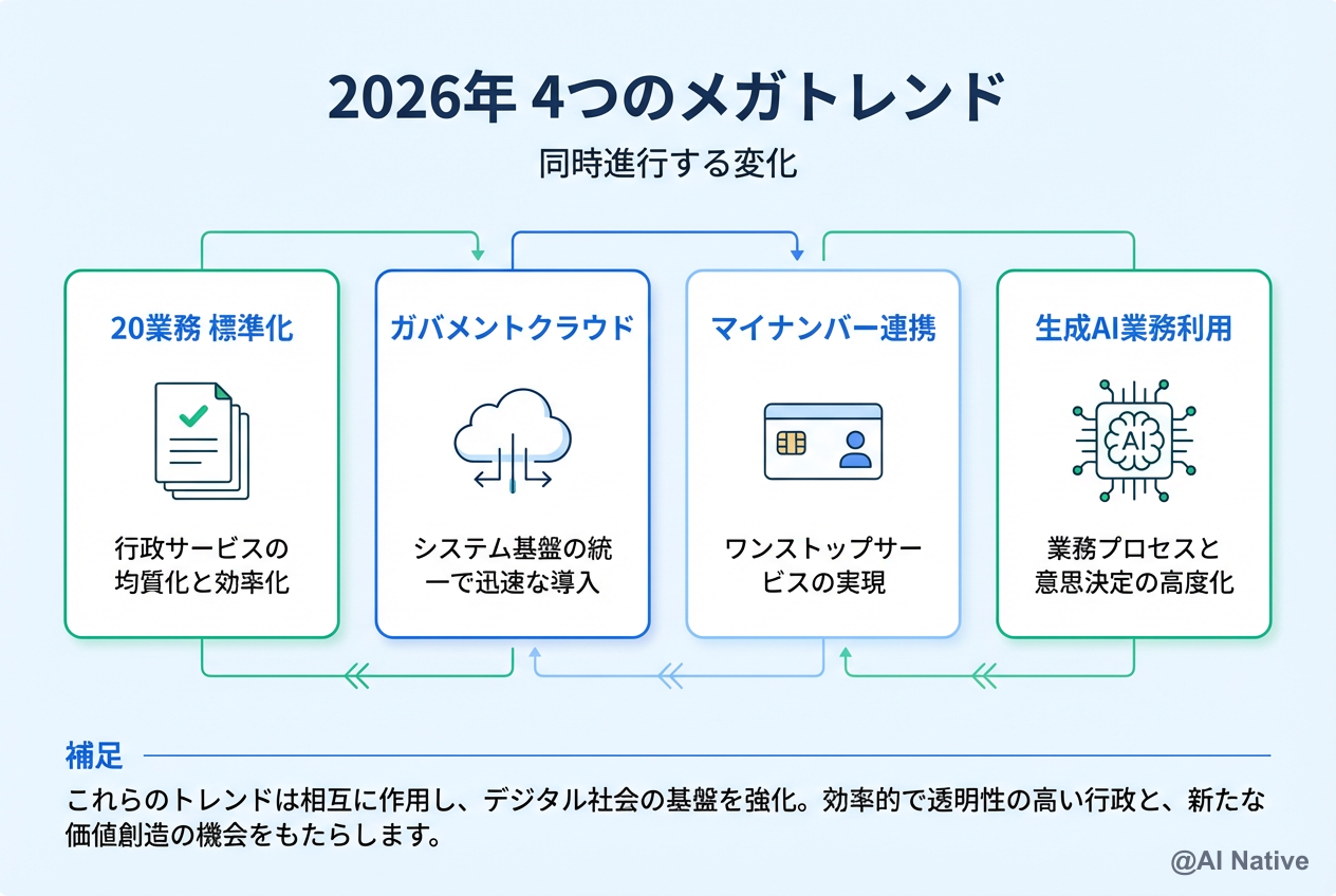 2026年自治体DX 4つのメガトレンド — 標準化・ガバクラ・マイナンバー・生成AI