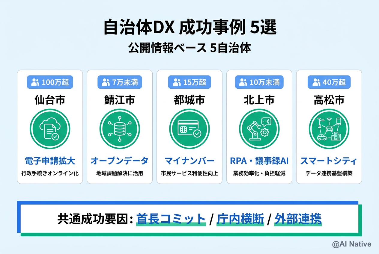 自治体DX 成功事例5選 — 仙台・鯖江・都城・北上・高松の公開情報ベース整理