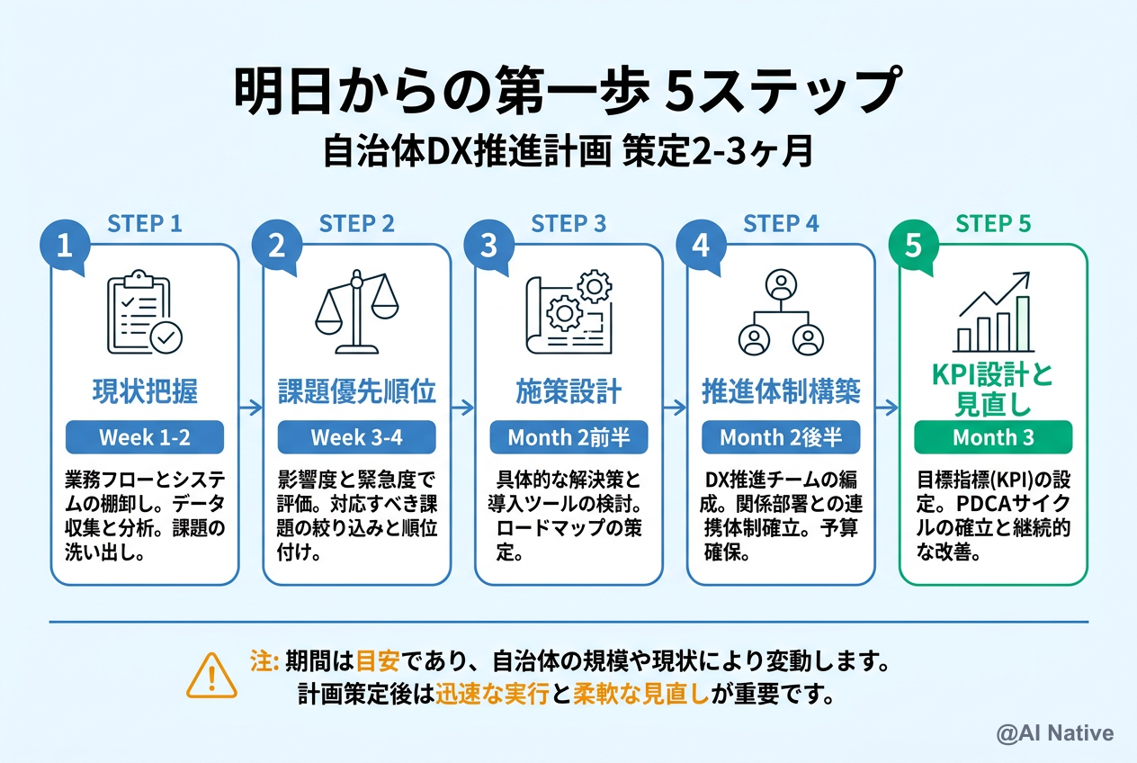 自治体DX推進計画策定の5ステップ — 現状把握・課題優先順位・施策設計・体制構築・KPI
