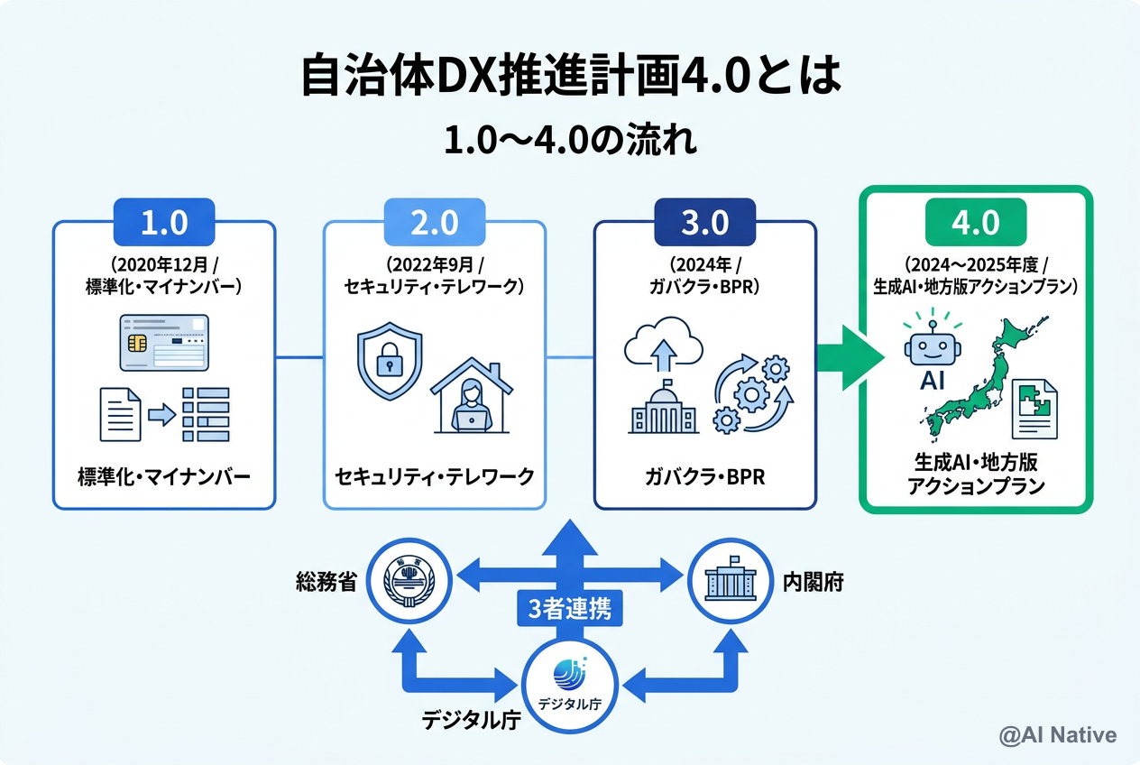 自治体DX推進計画4.0とは — 総務省の改定背景と1.0〜3.0との差分