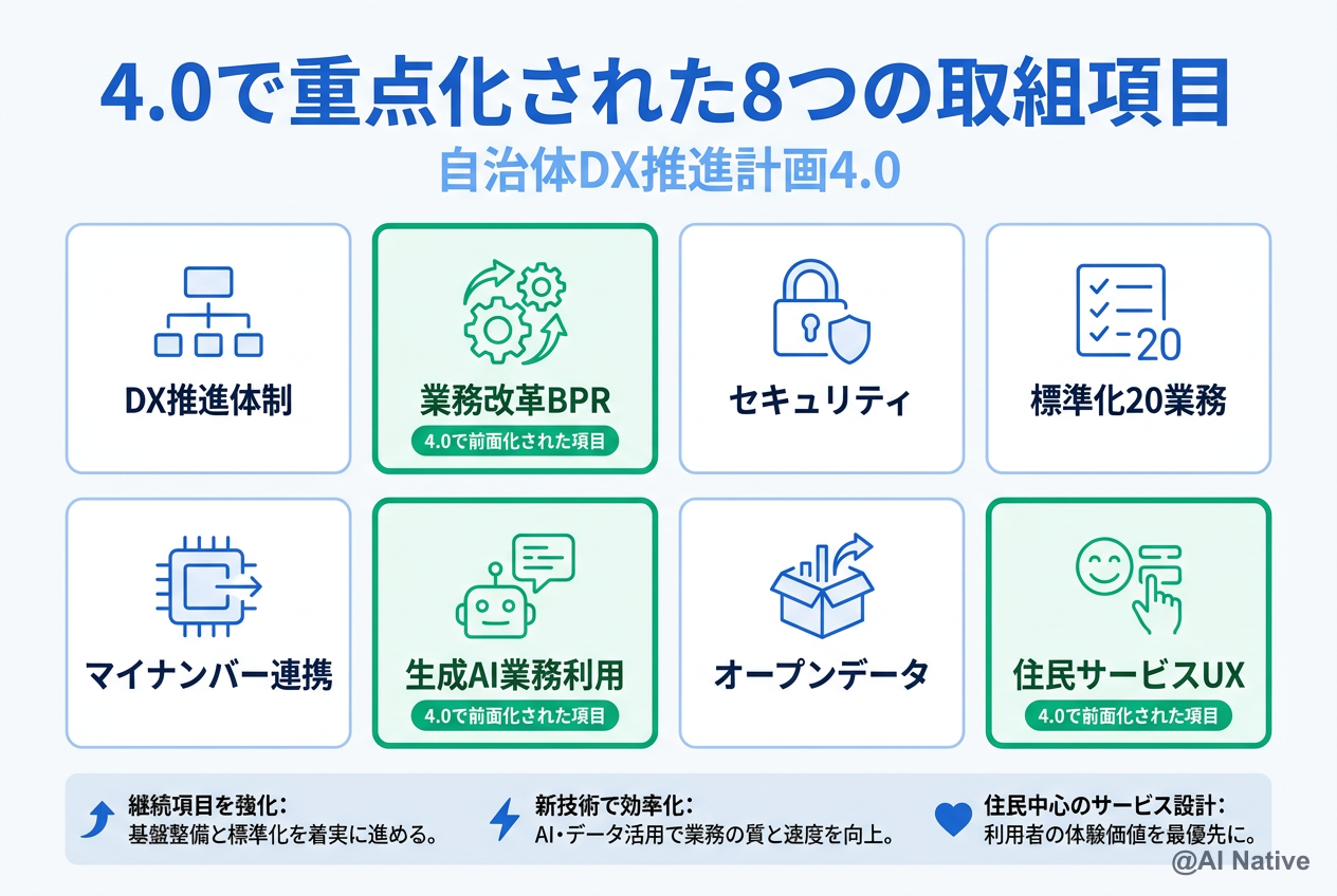 自治体DX推進計画4.0の8重点項目 — DX推進体制・業務改革・セキュリティ・標準化・マイナンバー・生成AI・オープンデータ・住民UX