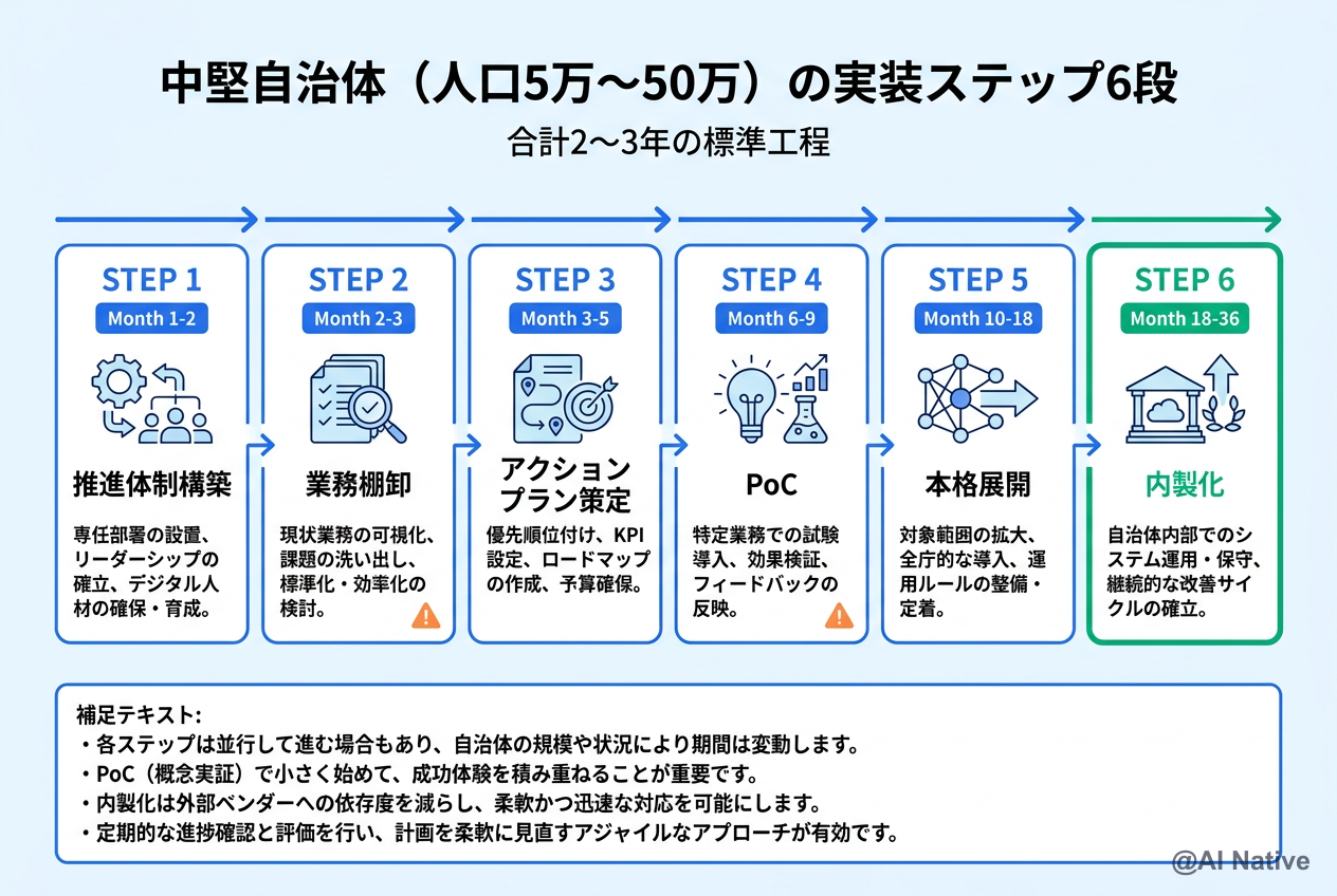 中堅自治体のDX実装ステップ6段 — 体制構築→業務棚卸→戦略策定→PoC→本格展開→内製化