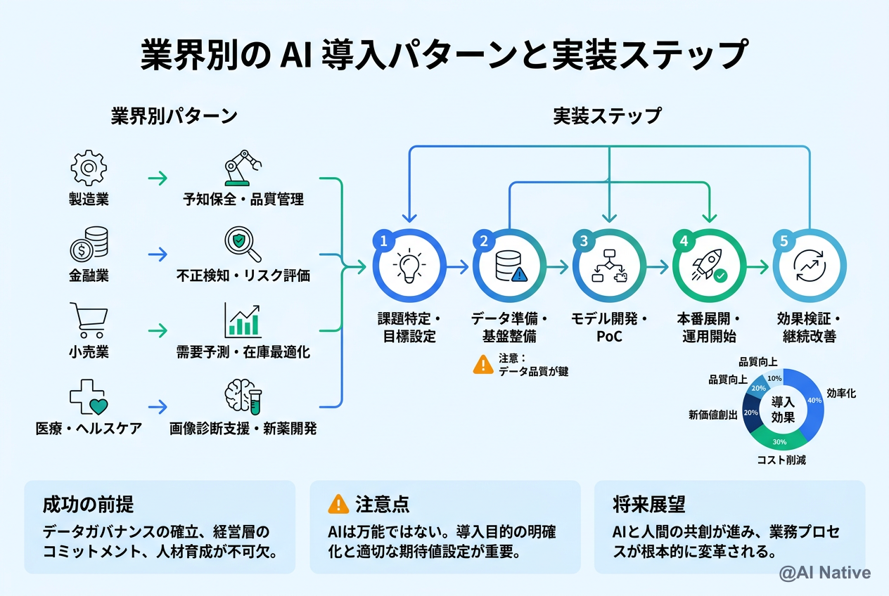 東京都内中小企業の AI 導入率推移と業種別内訳を示すグラフ