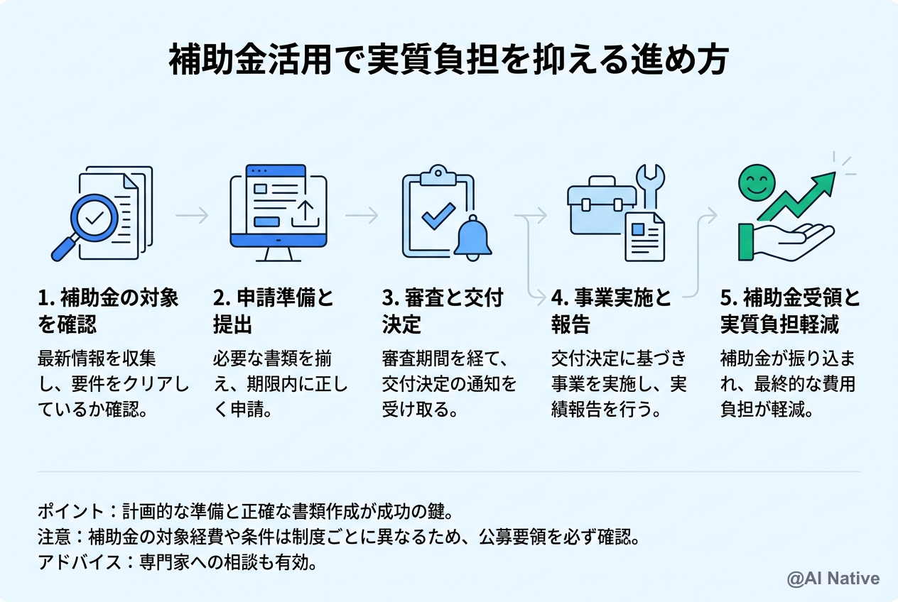業界別の AI 導入パターン（製造業・サービス業・物流業）と効果指標を整理した一覧図